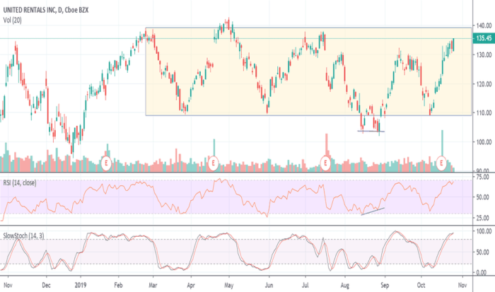 Uri stock price