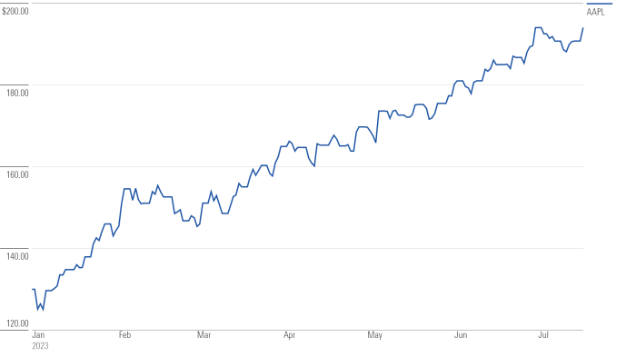 Apple price stock