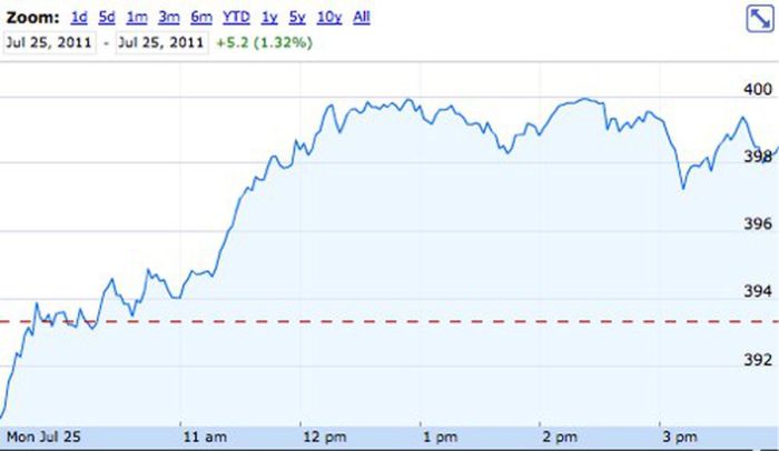 Apple price stock unstoppable seems recovers lows sector tech