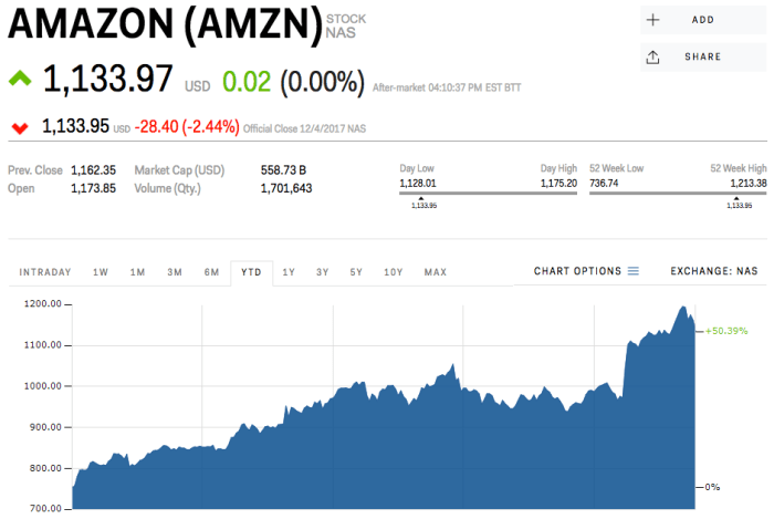 Amzn investorplace