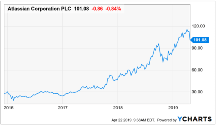 Atlassian stock price