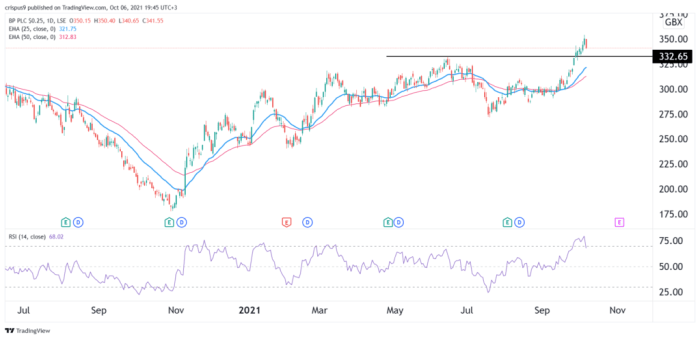 Bp plc stock price today