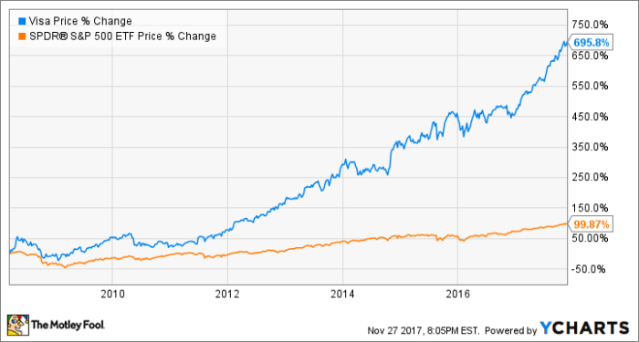 Visa card stock price