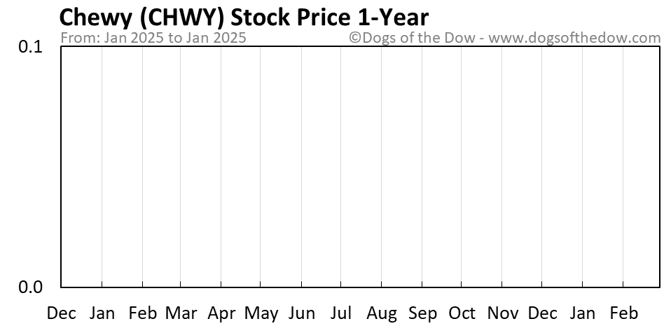 Chewy marketwatch ipo quarter