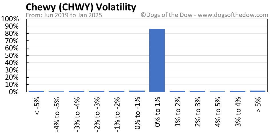 $chwy stock price