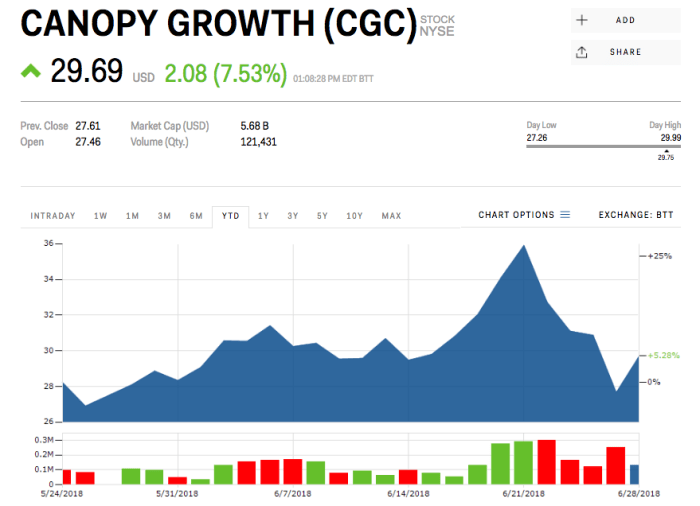 Canopy growth stock price