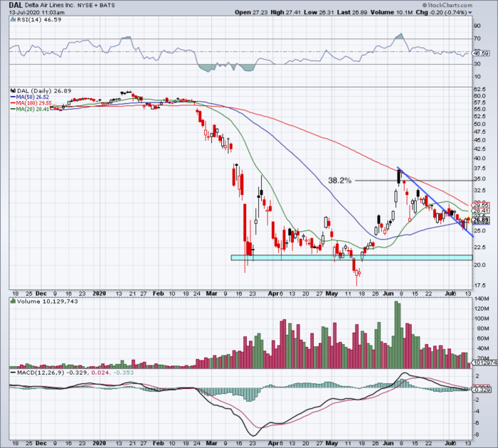 Delta stock earnings thestreet share levels must know after chart daily