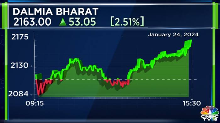 Dal stock price today