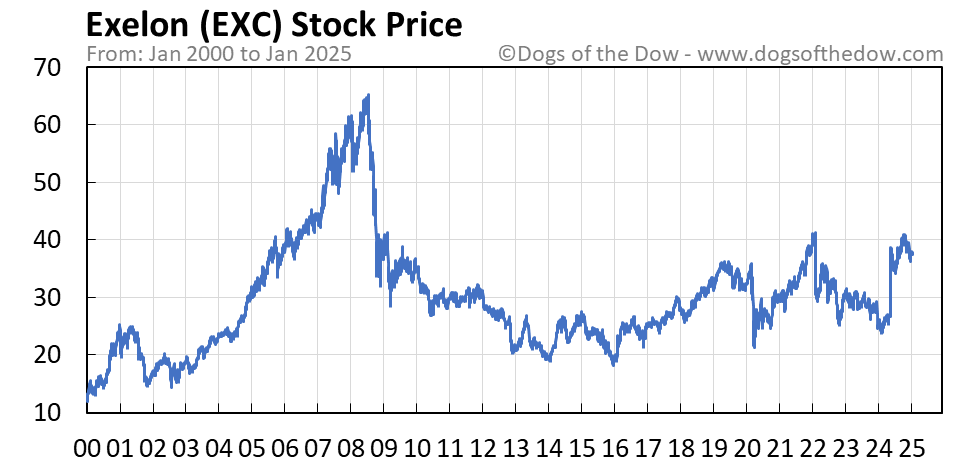 Exon stock price