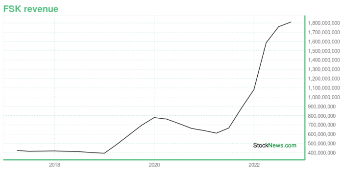 Fsk stock price