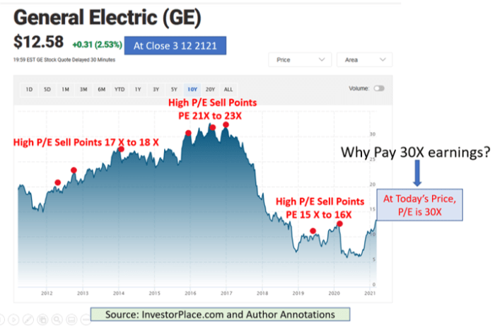 Gev stock price today