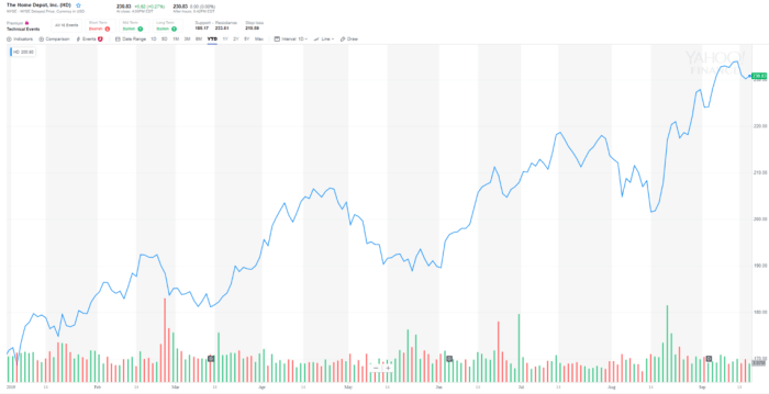 Stock price home depot