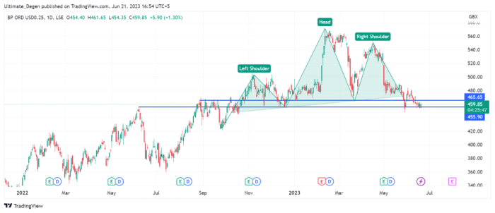 Bp plc stock price today