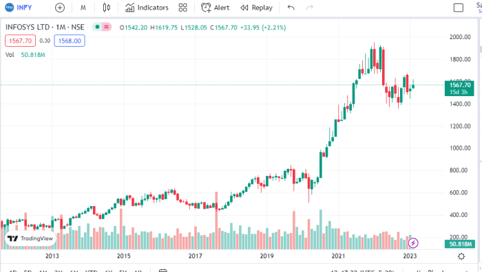 Infosys stock price nse