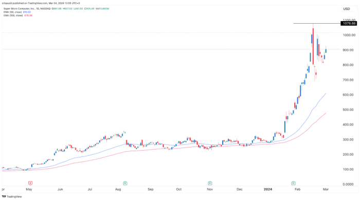 Smci price before stock split