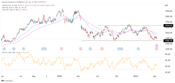 Infosys stock price nse