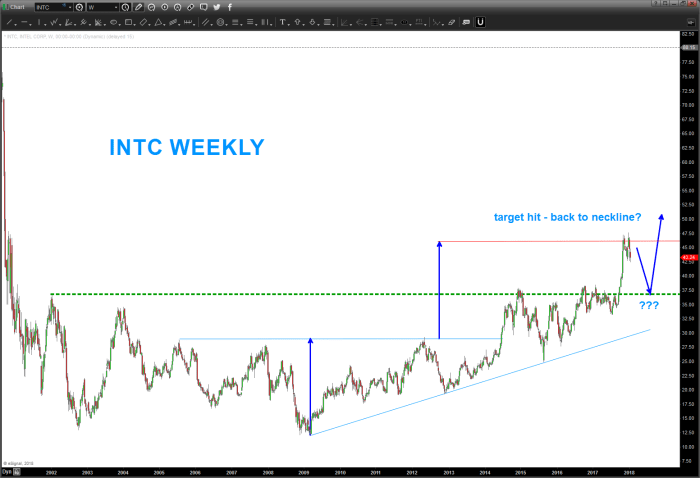 Stock price for intc