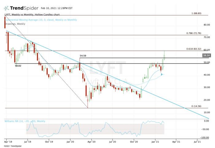 Stock price lyft