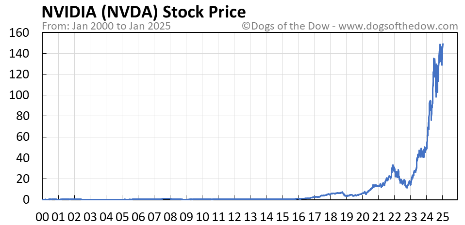 Nvda investorplace