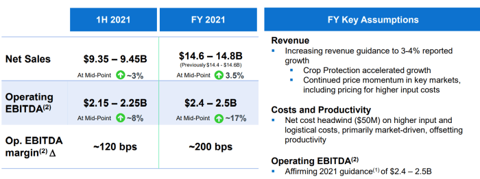 Corteva stock price