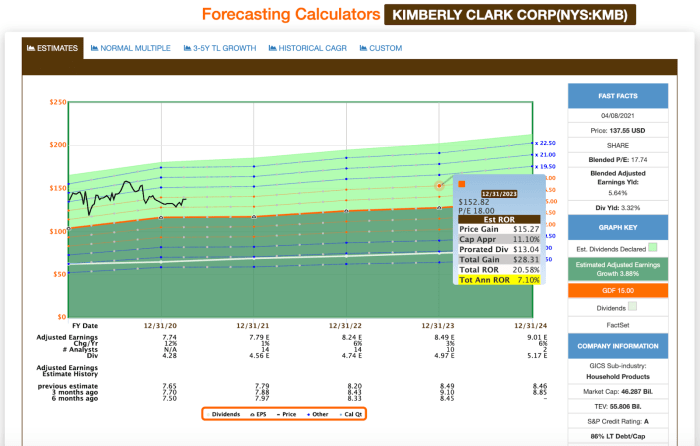 Kimberly clark stock price