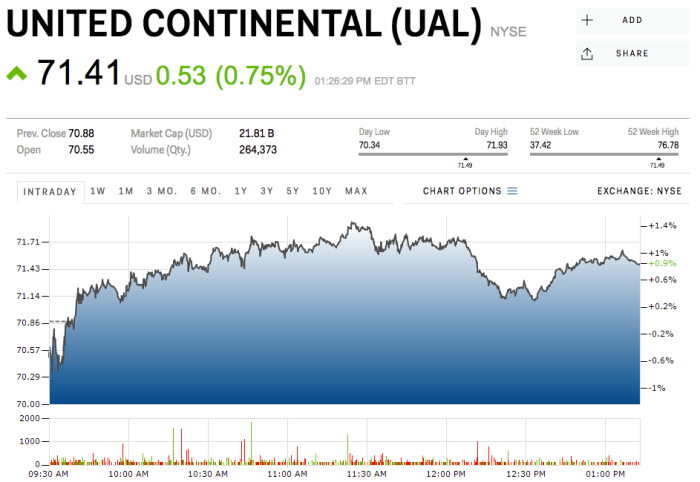 United rentals stock price