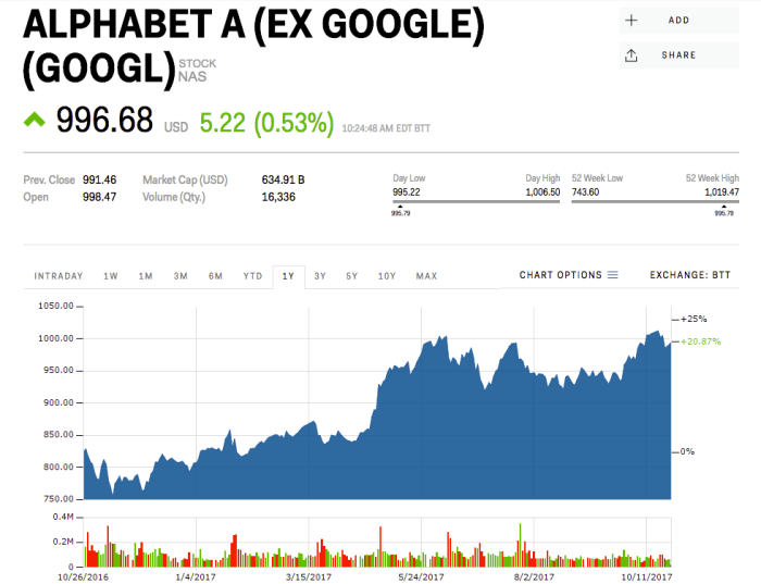 Alphabet a stock price