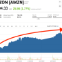 Amazon Stocks Price Today