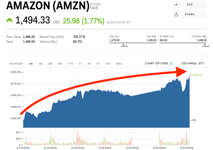 Amazon stock price markets insider