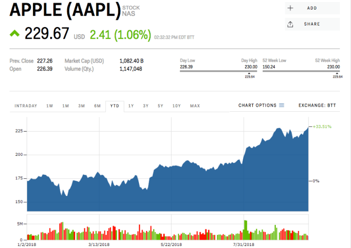 Current stock price for apple