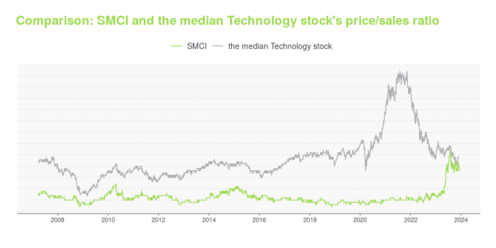 Smci price before stock split