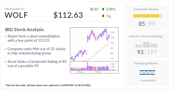 Wolfspeed stock price