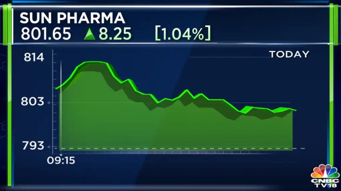 Sun pharma stock price