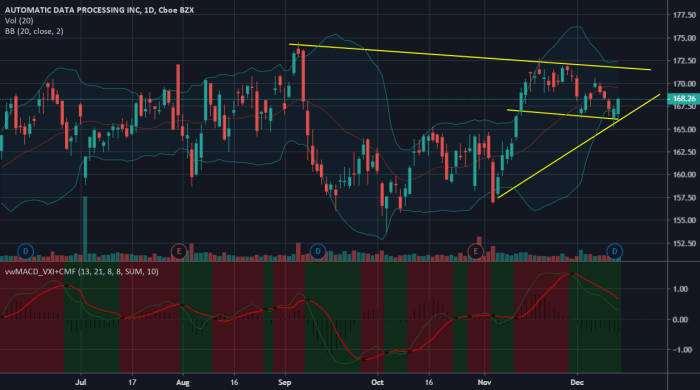 Adp tradingview